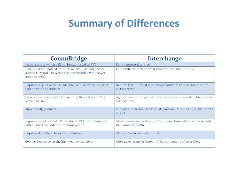 Summary of Differences