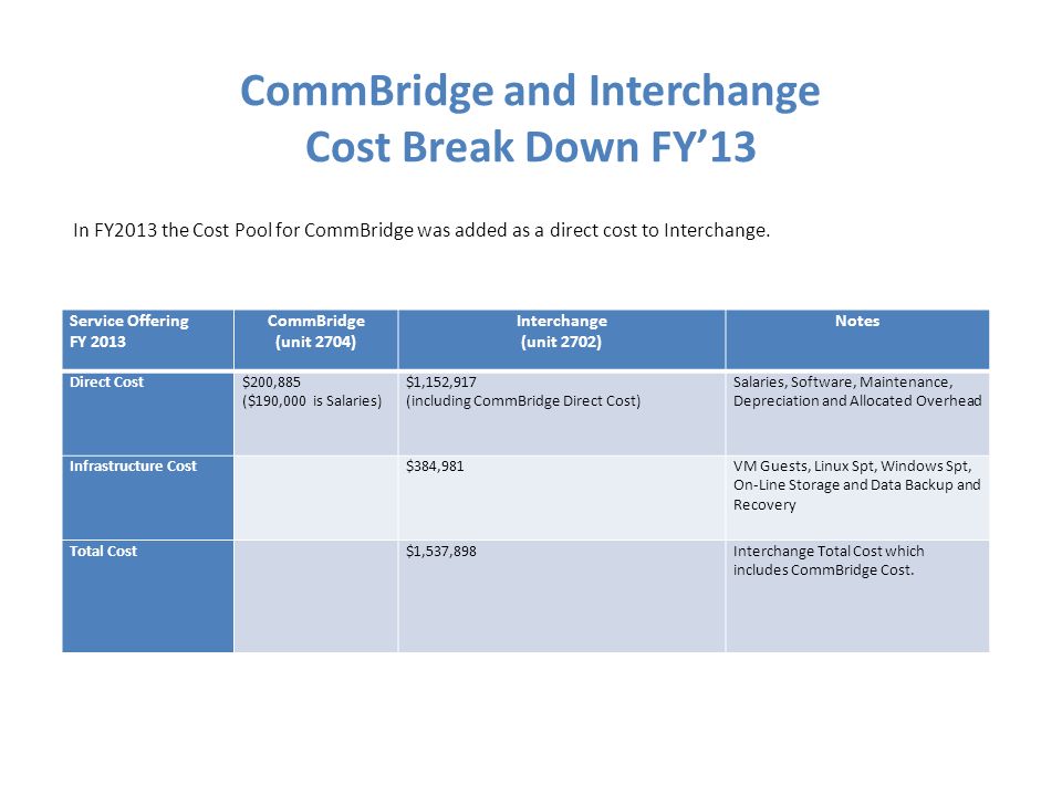 CommBridge and Interchange Cost Break Down FY’13 Service Offering FY 2013 CommBridge (unit 2704) Interchange (unit 2702) Notes Direct Cost$200,885 ($190,000 is Salaries) $1,152,917 (including CommBridge Direct Cost) Salaries, Software, Maintenance, Depreciation and Allocated Overhead Infrastructure Cost $384,981VM Guests, Linux Spt, Windows Spt, On-Line Storage and Data Backup and Recovery Total Cost $1,537,898Interchange Total Cost which includes CommBridge Cost.