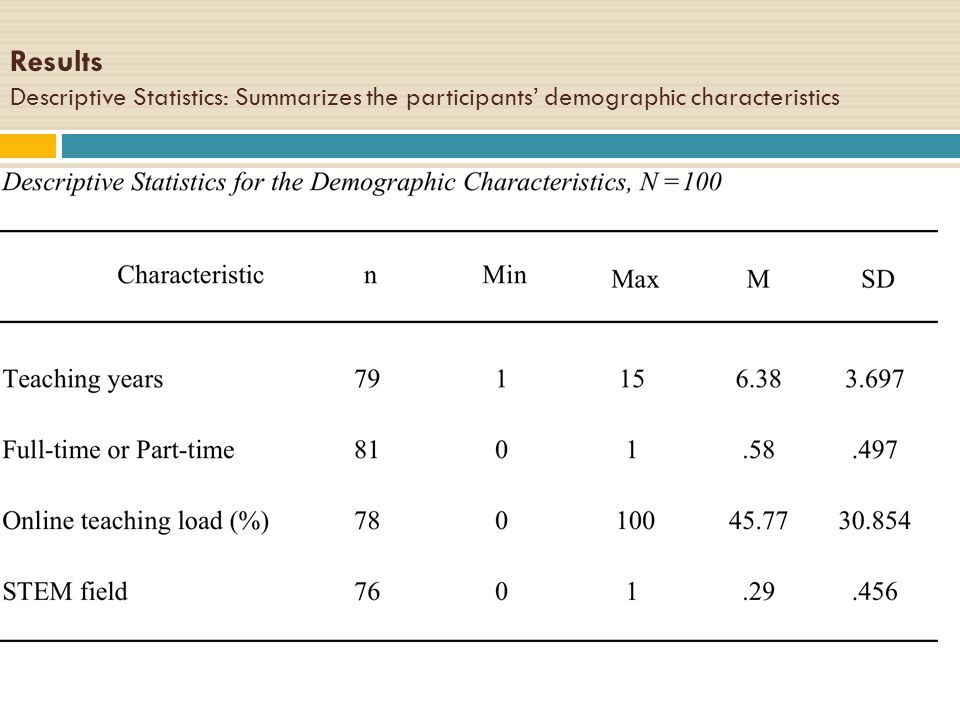 Results Descriptive Statistics: Summarizes the participants’ demographic characteristics