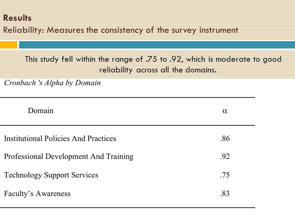 Results Reliability: Measures the consistency of the survey instrument This study fell within the range of.75 to.92, which is moderate to good reliability across all the domains.