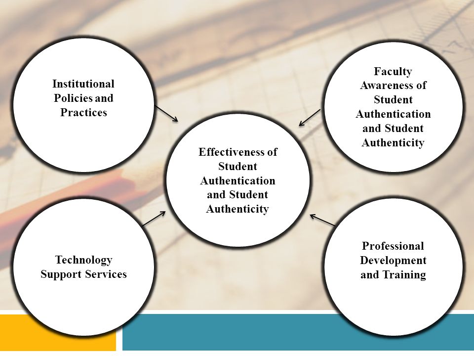 Effectiveness of Student Authentication and Student Authenticity Institutional Policies and Practices Institutional Policies and Practices Faculty Awareness of Student Authentication and Student Authenticity Faculty Awareness of Student Authentication and Student Authenticity Professional Development and Training Technology Support Services mm Technology Support Services mm