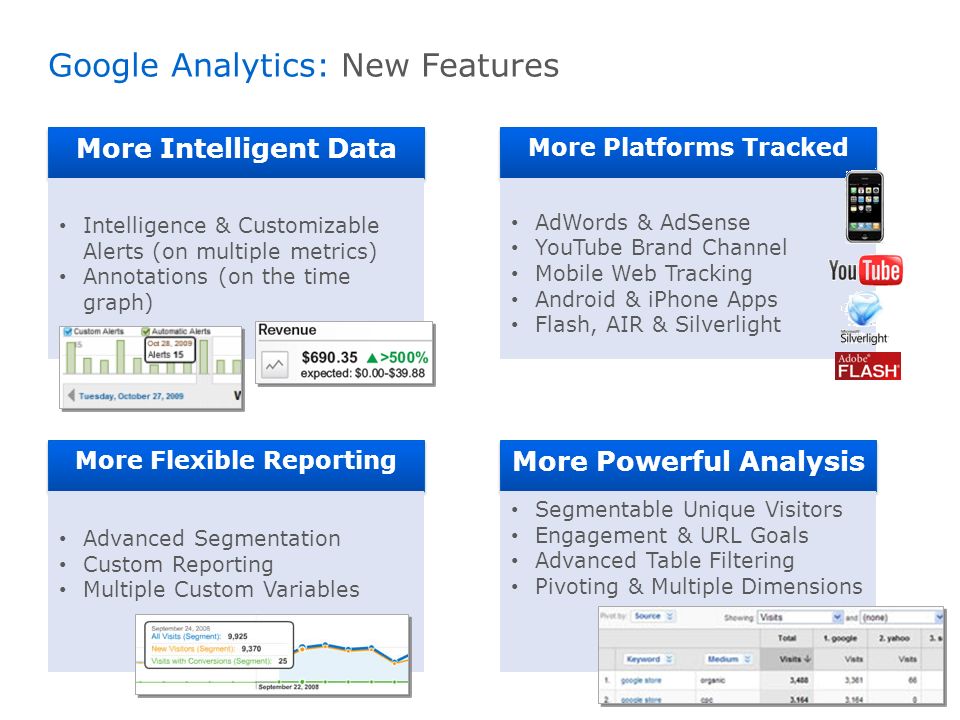 Google Confidential and Proprietary Google Analytics: New Features More Intelligent Data Intelligence & Customizable Alerts (on multiple metrics) Annotations (on the time graph) More Flexible Reporting Advanced Segmentation Custom Reporting Multiple Custom Variables More Platforms Tracked AdWords & AdSense YouTube Brand Channel Mobile Web Tracking Android & iPhone Apps Flash, AIR & Silverlight More Powerful Analysis Segmentable Unique Visitors Engagement & URL Goals Advanced Table Filtering Pivoting & Multiple Dimensions