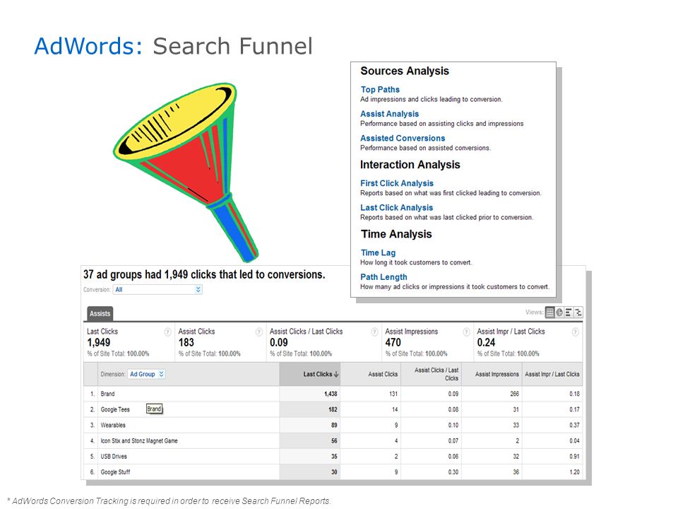 * AdWords Conversion Tracking is required in order to receive Search Funnel Reports.