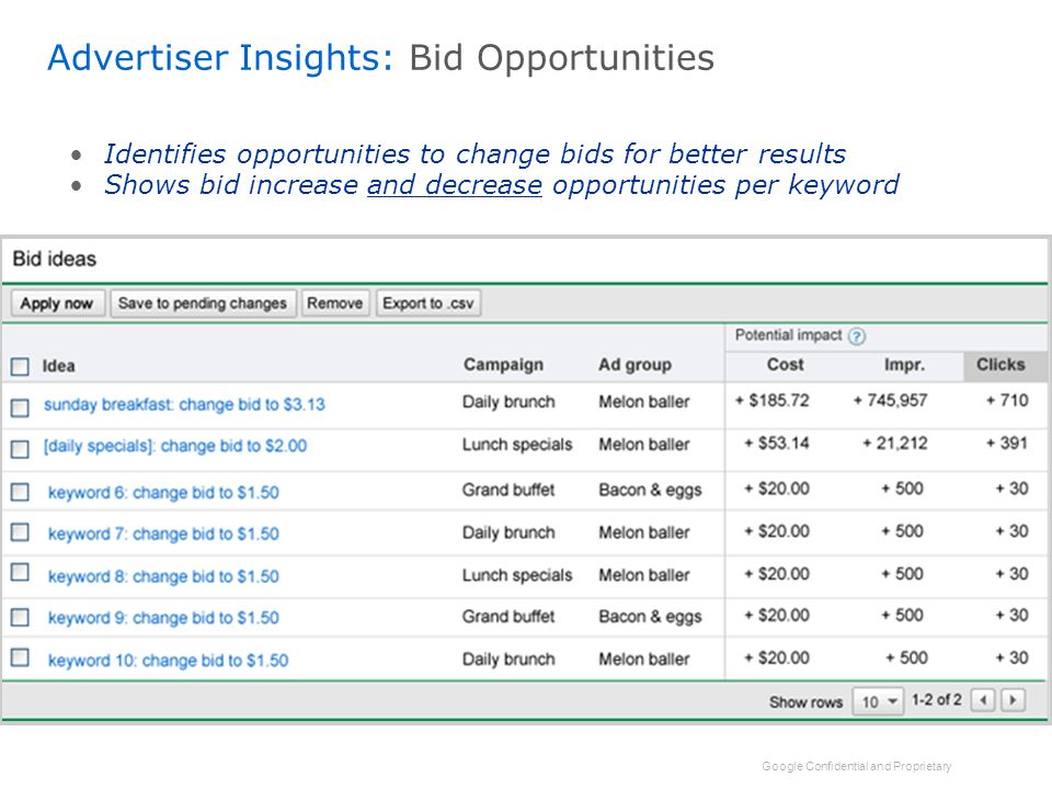 Google Confidential and Proprietary Advertiser Insights: Bid Opportunities Identifies opportunities to change bids for better results Shows bid increase and decrease opportunities per keyword