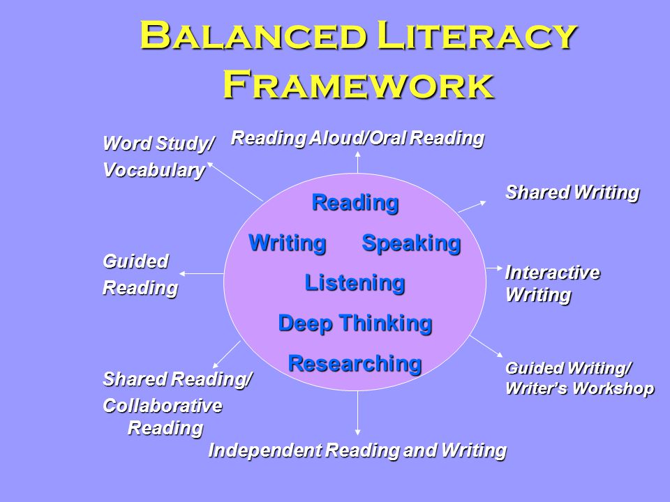 Balanced Literacy Framework Word Study/ VocabularyGuidedReading Shared Reading/ Collaborative Reading Shared Writing Interactive Writing Guided Writing/ Writer’s Workshop Independent Reading and Writing Reading Writing Speaking Listening Deep Thinking Researching Reading Aloud/Oral Reading