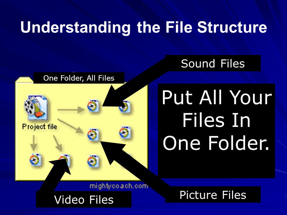 One Folder, All Files Put All Your Files In One Folder. Sound Files Picture Files Video Files