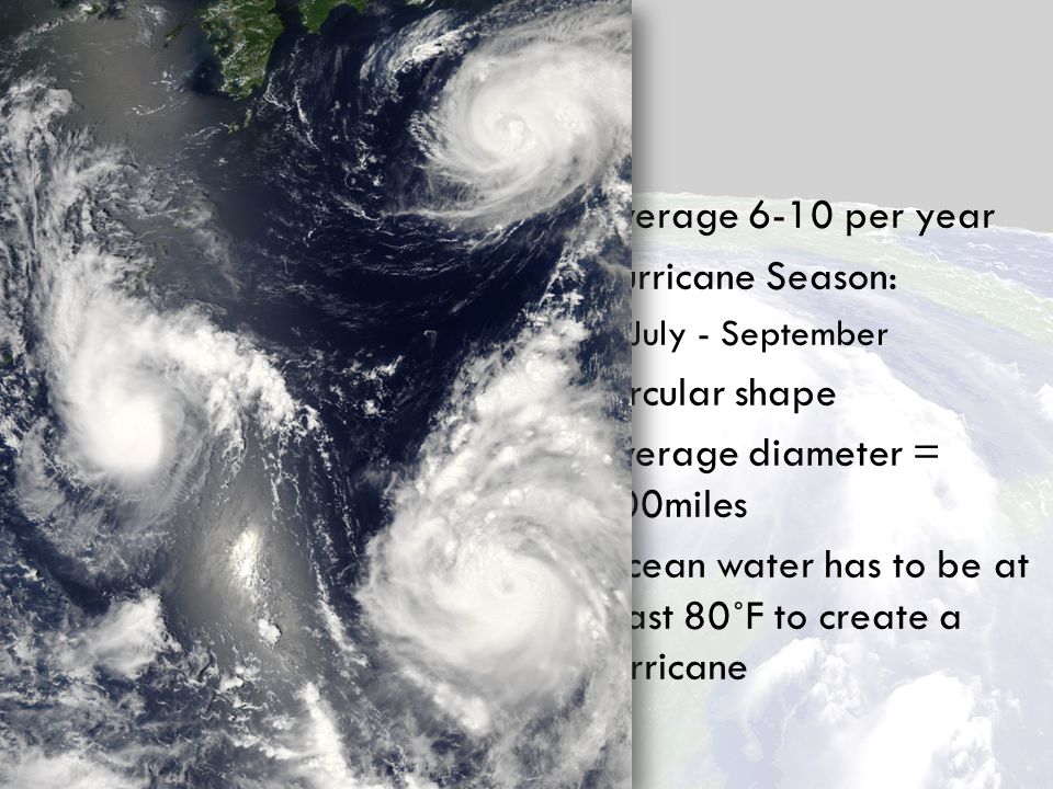 Hurricanes  Facts  Average 6-10 per year  Hurricane Season:  July - September  Circular shape  Average diameter = 300miles  Ocean water has to be at least 80˚F to create a hurricane