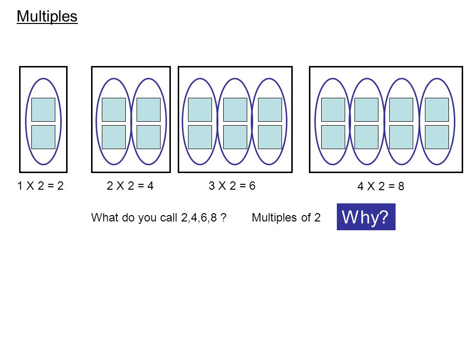 Multiples 1 X 2 = 22 X 2 = 43 X 2 = 6 4 X 2 = 8 What do you call 2,4,6,8 Multiples of 2 Why