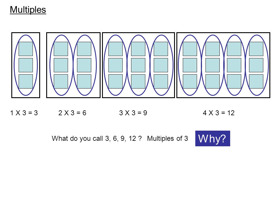 1 X 3 = 3 2 X 3 = 63 X 3 = 94 X 3 = 12 What do you call 3, 6, 9, 12 Multiples of 3 Why Multiples