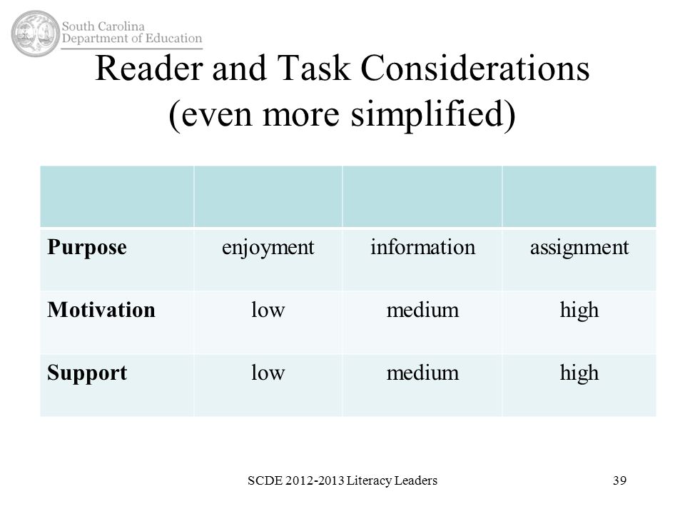 Reader and Task Considerations (even more simplified) Purposeenjoymentinformationassignment Motivationlowmediumhigh Supportlowmediumhigh SCDE Literacy Leaders39