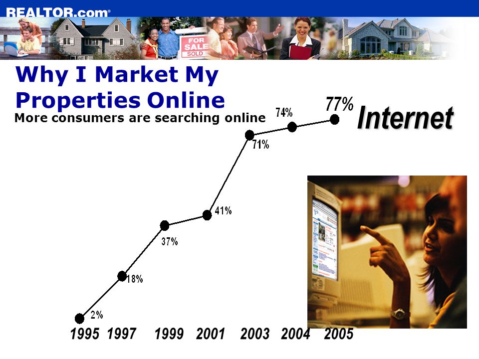 More consumers are searching online Why I Market My Properties Online Internet