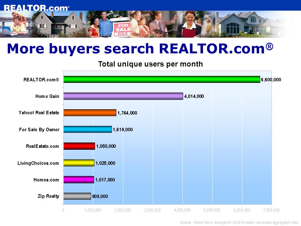 Total unique users per month More buyers search REALTOR.com ® Source: Media Metrix average for 2005 for select real estate aggregation sites