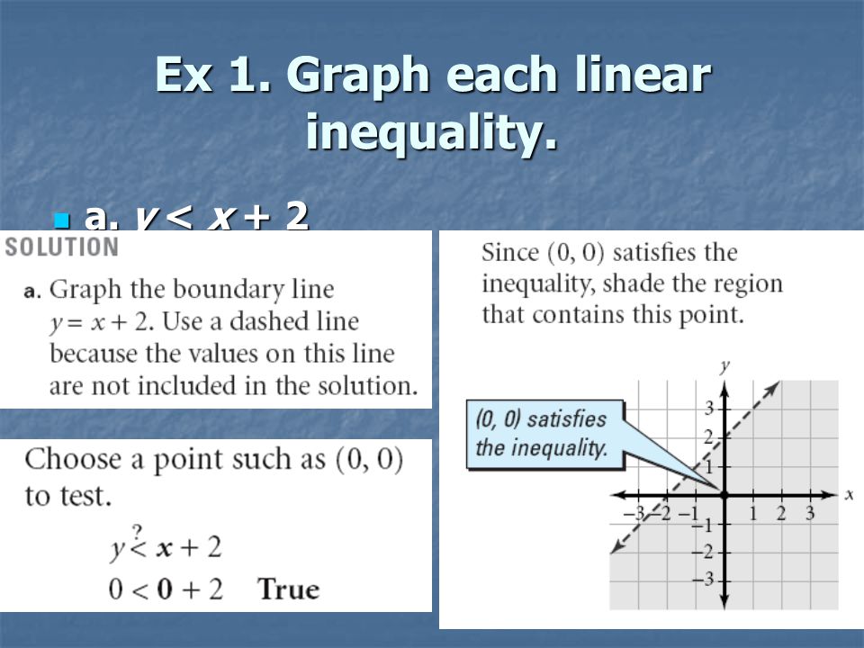 Ex 1. Graph each linear inequality. a. y < x + 2 a. y < x + 2