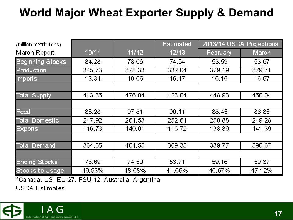 17 World Major Wheat Exporter Supply & Demand