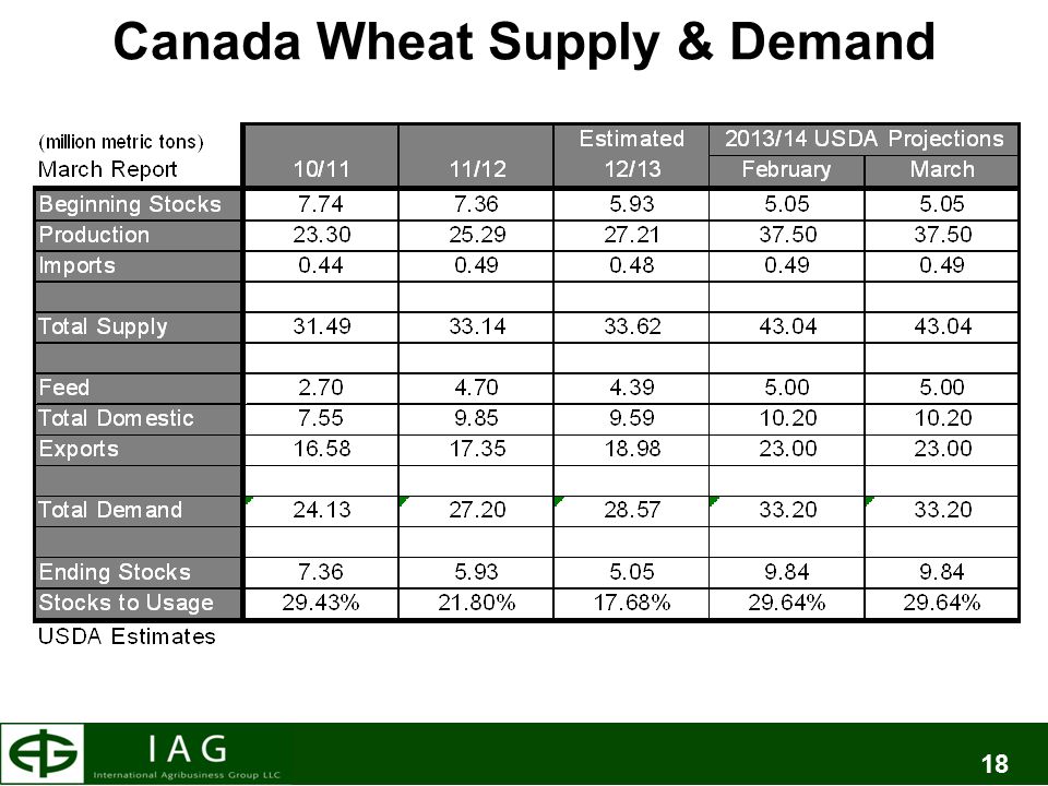 18 Canada Wheat Supply & Demand