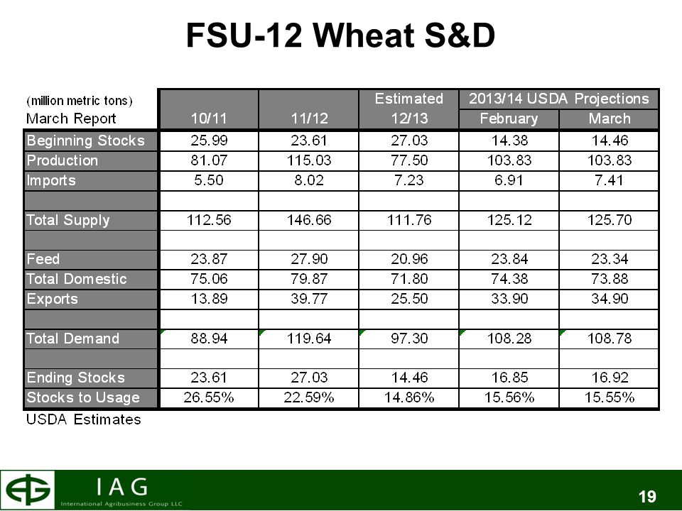 19 FSU-12 Wheat S&D