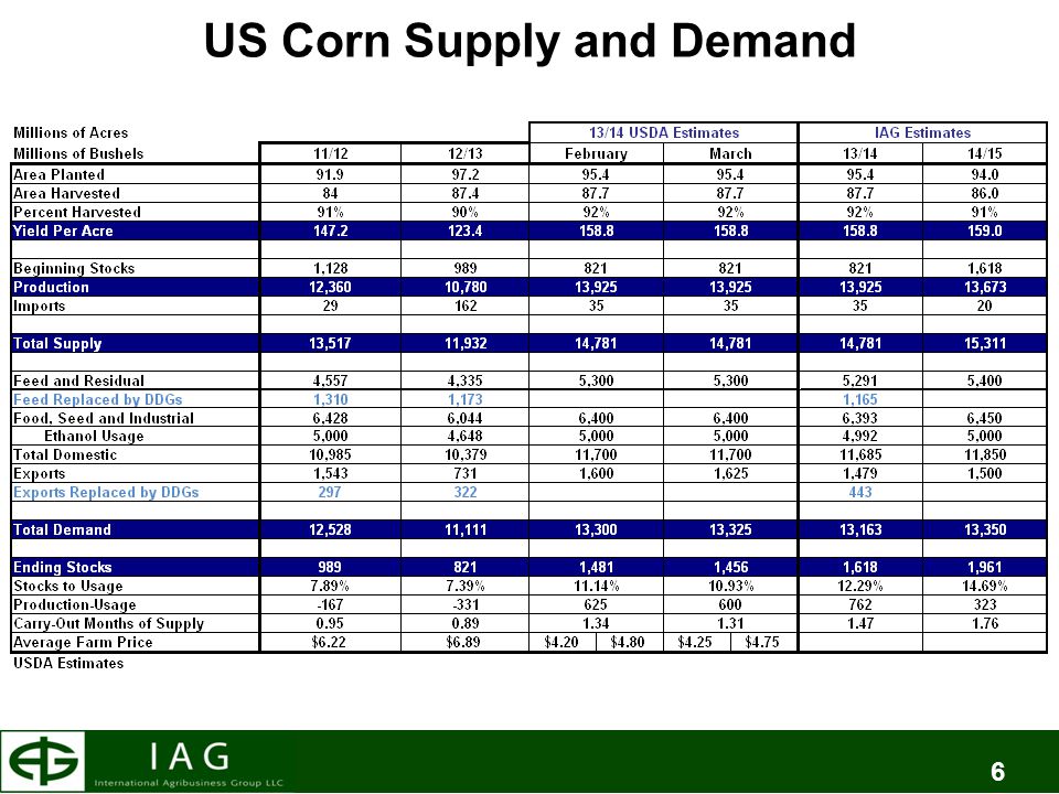 6 US Corn Supply and Demand