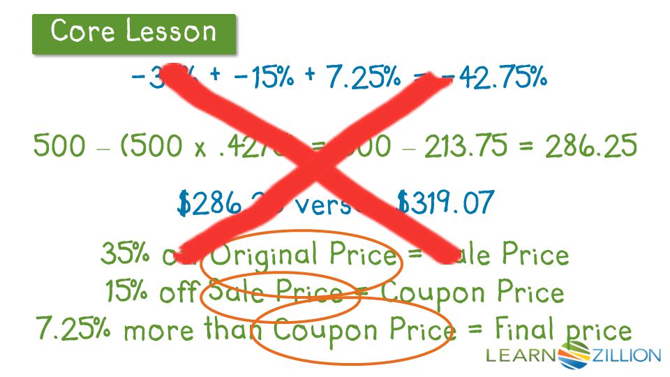 -35% + -15% % = % 500 – (500 x.4275) = 500 – = % off Original Price = Sale Price 15% off Sale Price = Coupon Price 7.25% more than Coupon Price = Final price $ versus $319.07