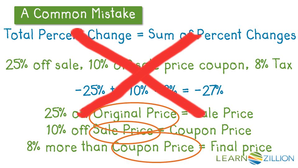 A Common Mistake Total Percent Change = Sum of Percent Changes 25% off sale, 10% off sale price coupon, 8% Tax -25% + -10% + 8% = -27% 25% off Original Price = Sale Price 10% off Sale Price = Coupon Price 8% more than Coupon Price = Final price