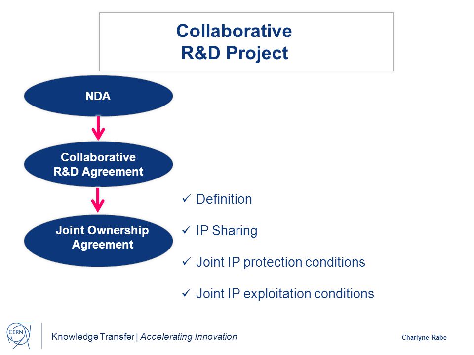 Knowledge Transfer | Accelerating Innovation Charlyne Rabe Collaborative R&D Project Definition IP Sharing Joint IP protection conditions Joint IP exploitation conditions NDA Collaborative R&D Agreement Joint Ownership Agreement