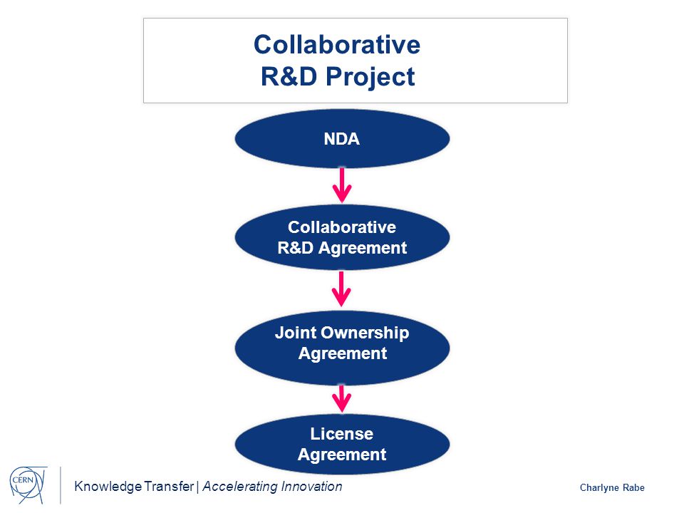 Knowledge Transfer | Accelerating Innovation Charlyne Rabe Collaborative R&D Project Joint Ownership Agreement NDA Collaborative R&D Agreement Joint Ownership Agreement License Agreement