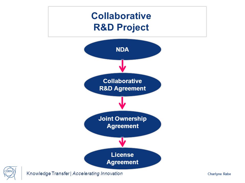 Knowledge Transfer | Accelerating Innovation Charlyne Rabe Collaborative R&D Project NDA Collaborative R&D Agreement Joint Ownership Agreement Licence Agreement License Agreement