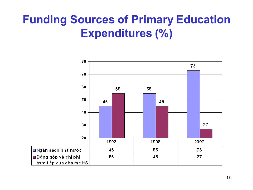 10 Funding Sources of Primary Education Expenditures (%)