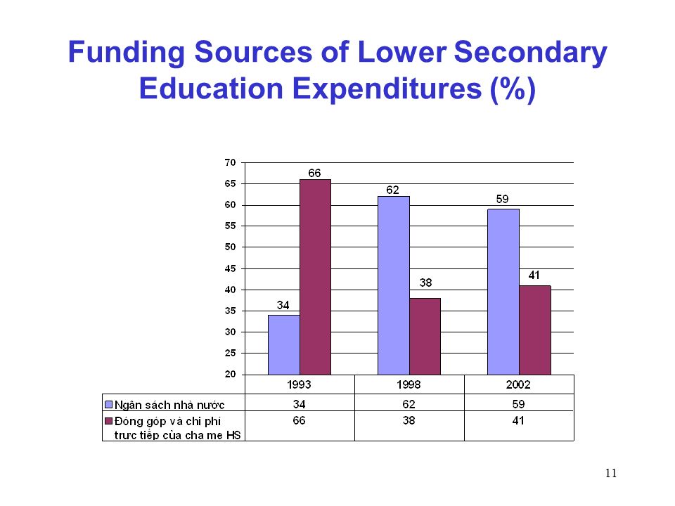 11 Funding Sources of Lower Secondary Education Expenditures (%)