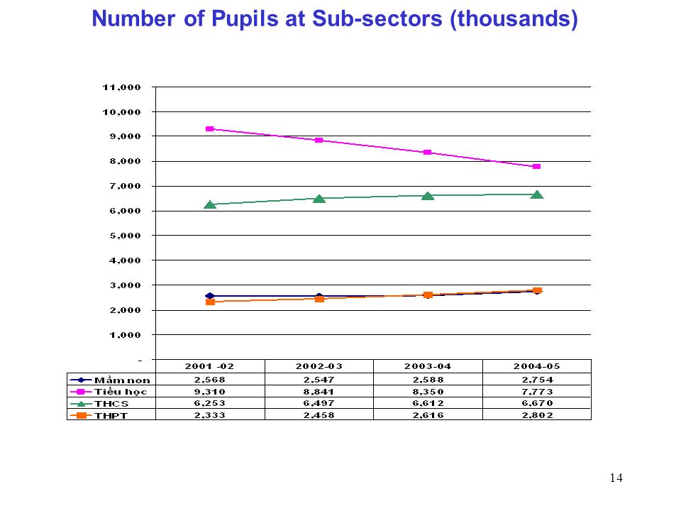14 Number of Pupils at Sub-sectors (thousands)