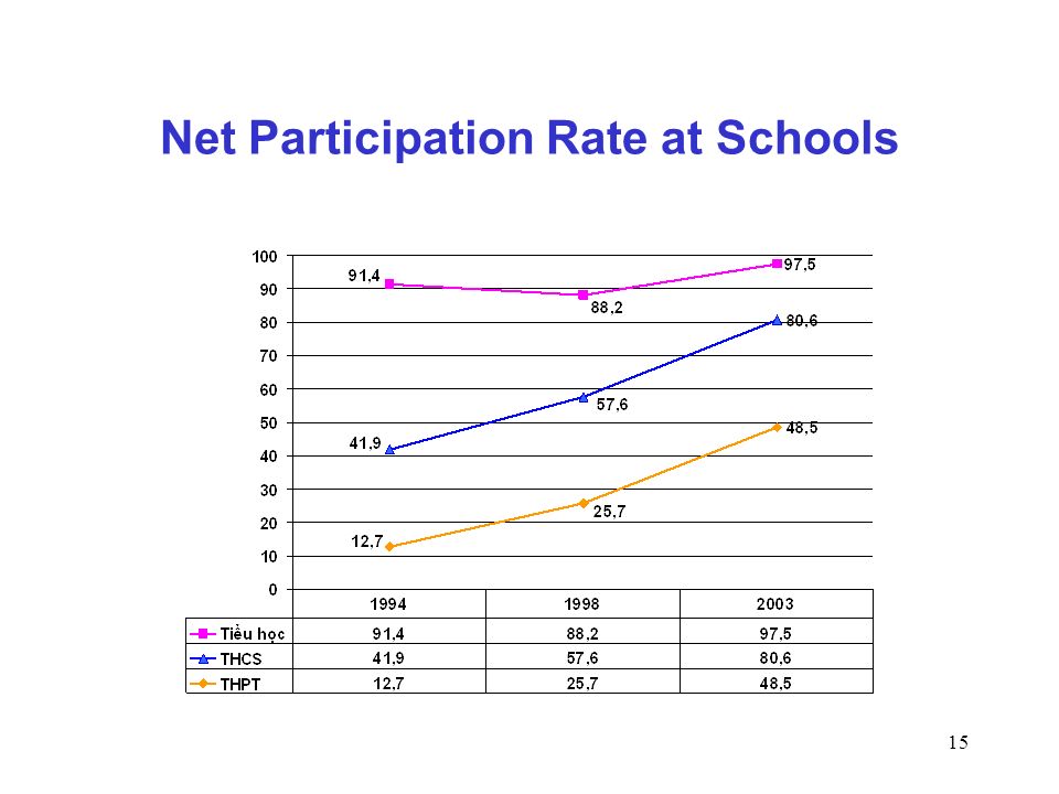 15 Net Participation Rate at Schools