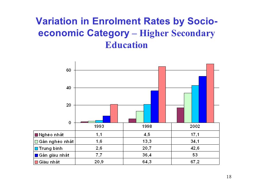 18 Variation in Enrolment Rates by Socio- economic Category – Higher Secondary Education