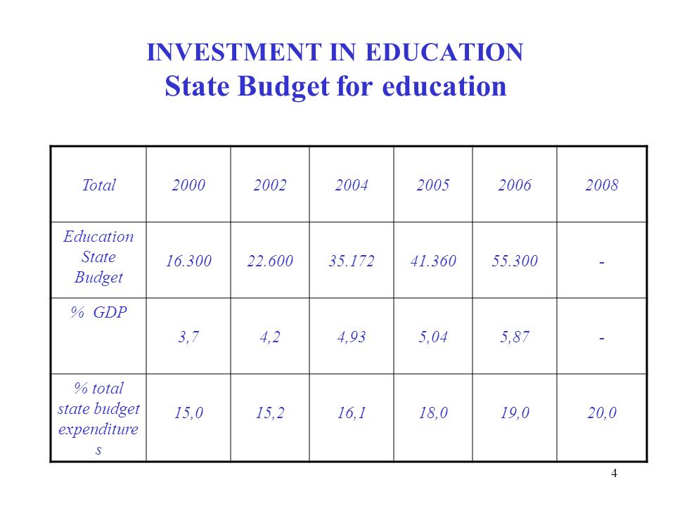 4 INVESTMENT IN EDUCATION State Budget for education Total Education State Budget % GDP 3,74,24,935,045,87- % total state budget expenditure s 15,015,216,118,019,020,0