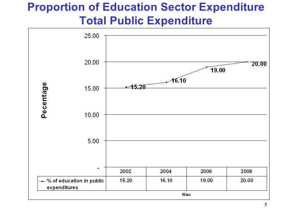 5 Proportion of Education Sector Expenditure Total Public Expenditure