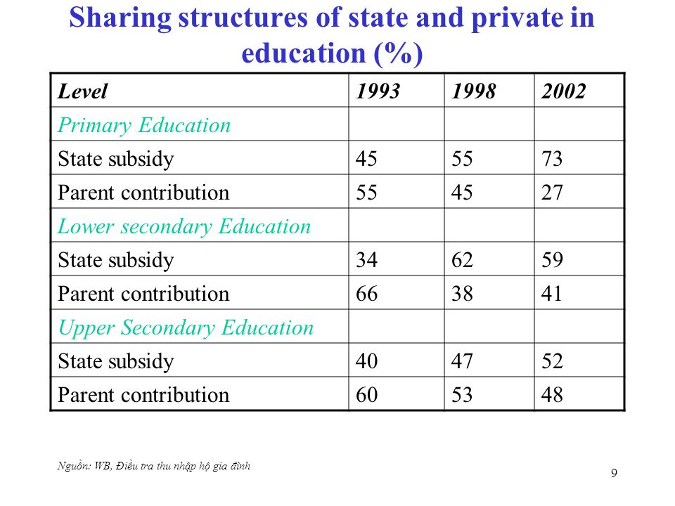 9 Sharing structures of state and private in education (%) Level Primary Education State subsidy Parent contribution Lower secondary Education State subsidy Parent contribution Upper Secondary Education State subsidy Parent contribution Nguồn: WB, Điều tra thu nhập hộ gia đình