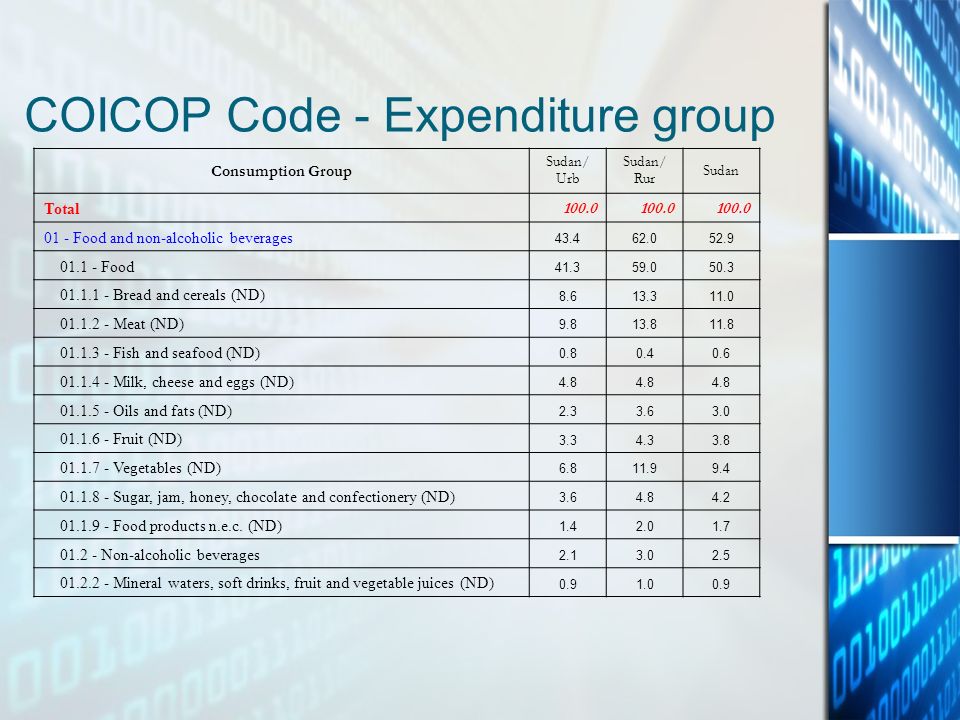 COICOP Code - Expenditure group Consumption Group Sudan/ Urb Sudan/ Rur Sudan Total Food and non-alcoholic beverages Food Bread and cereals (ND) Meat (ND) Fish and seafood (ND) Milk, cheese and eggs (ND) Oils and fats (ND) Fruit (ND) Vegetables (ND) Sugar, jam, honey, chocolate and confectionery (ND) Food products n.e.c.