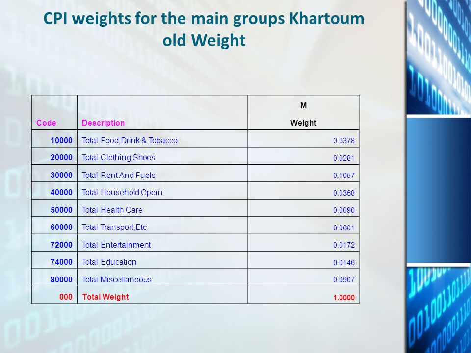 CPI weights for the main groups Khartoum old Weight CodeDescription M Weight 10000Total Food,Drink & Tobacco Total Clothing,Shoes Total Rent And Fuels Total Household Opern Total Health Care Total Transport,Etc Total Entertainment Total Education Total Miscellaneous Total Weight