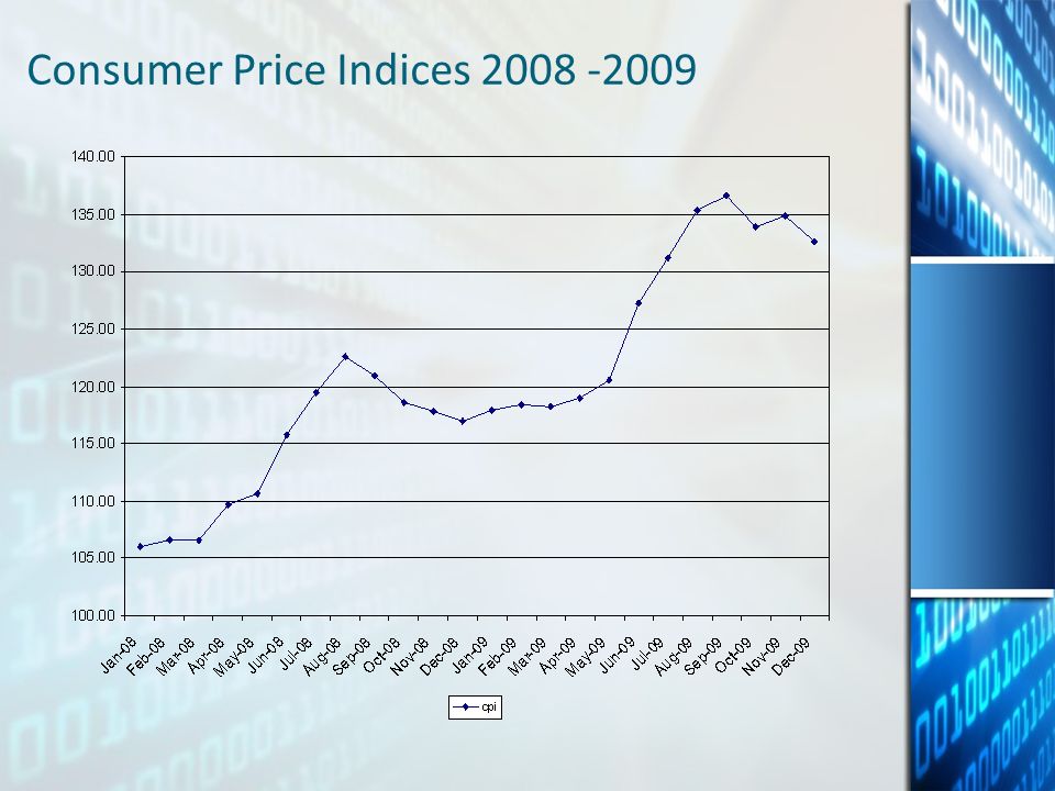Consumer Price Indices