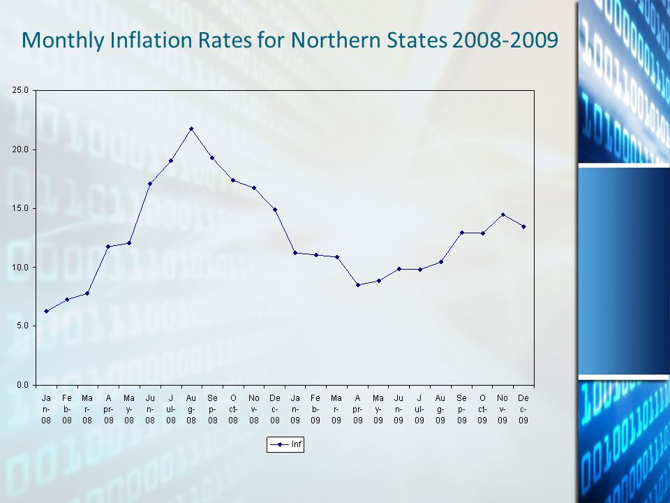 Monthly Inflation Rates for Northern States