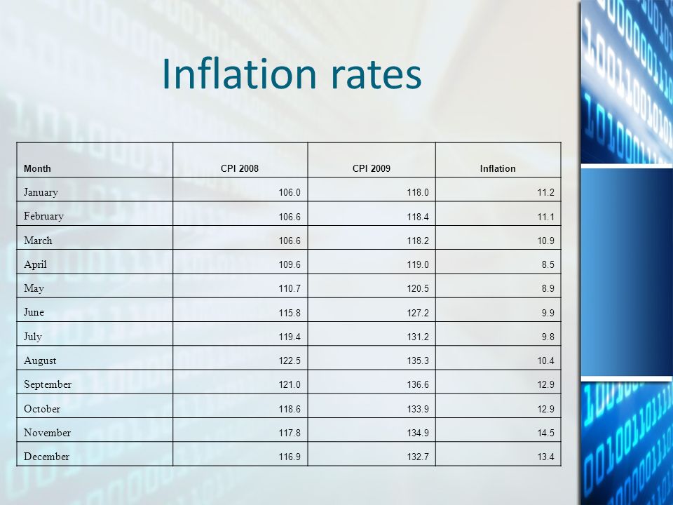 Inflation rates MonthCPI 2008CPI 2009Inflation January February March April May June July August September October November December