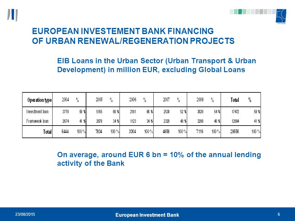 23/08/20156 European Investment Bank EUROPEAN INVESTEMENT BANK FINANCING OF URBAN RENEWAL/REGENERATION PROJECTS EIB Loans in the Urban Sector (Urban Transport & Urban Development) in million EUR, excluding Global Loans On average, around EUR 6 bn = 10% of the annual lending activity of the Bank