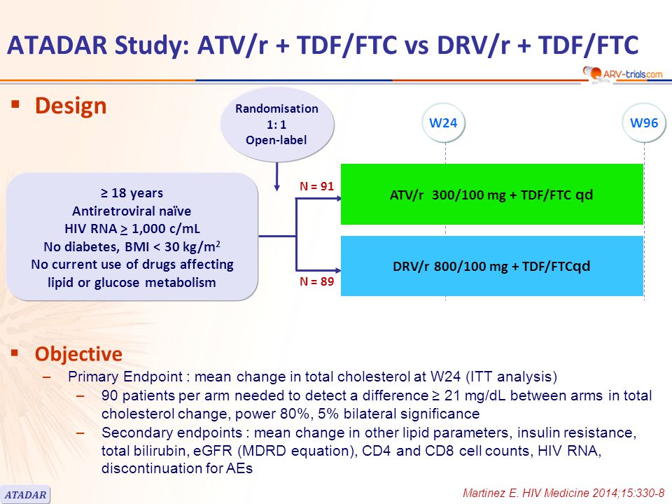 ATV/r 300/100 mg + TDF/FTC qd N = 91 N = 89 DRV/r 800/100 mg + TDF/FTC qd  Design Randomisation 1: 1 Open-label  Objective –Primary Endpoint : mean change in total cholesterol at W24 (ITT analysis) –90 patients per arm needed to detect a difference ≥ 21 mg/dL between arms in total cholesterol change, power 80%, 5% bilateral significance –Secondary endpoints : mean change in other lipid parameters, insulin resistance, total bilirubin, eGFR (MDRD equation), CD4 and CD8 cell counts, HIV RNA, discontinuation for AEs ATADAR Martinez E.