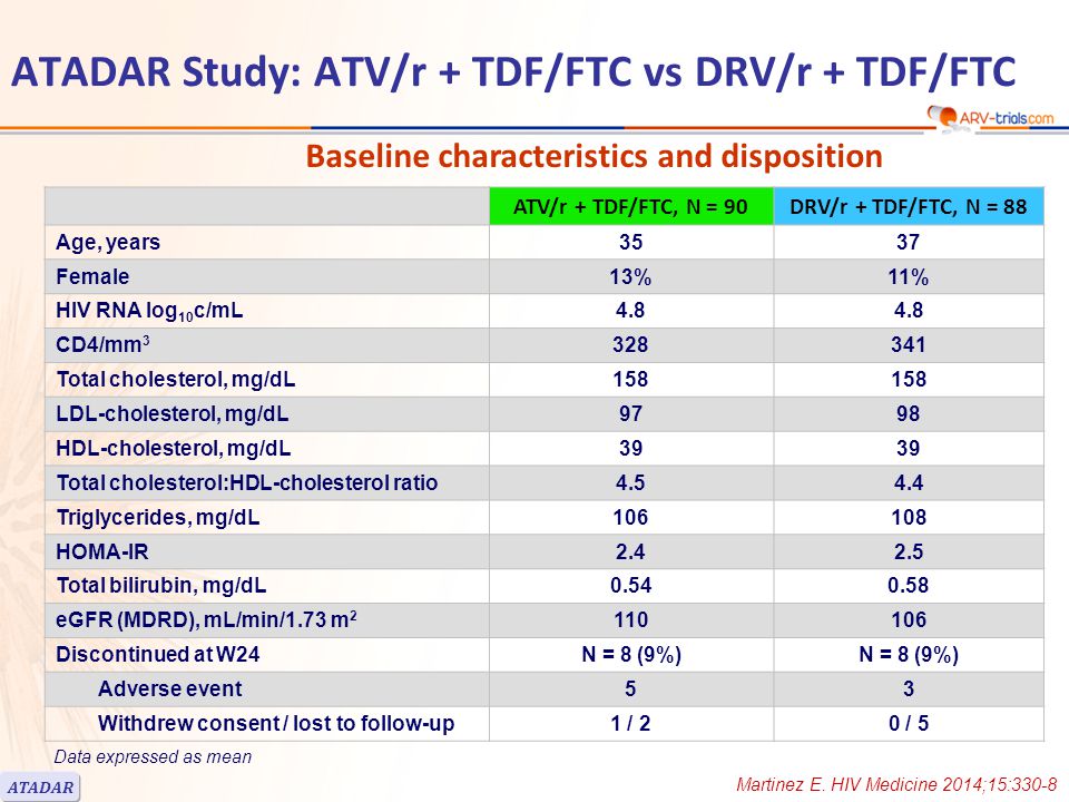 Baseline characteristics and disposition ATV/r + TDF/FTC, N = 90DRV/r + TDF/FTC, N = 88 Age, years3537 Female13%11% HIV RNA log 10 c/mL4.8 CD4/mm Total cholesterol, mg/dL158 LDL-cholesterol, mg/dL9798 HDL-cholesterol, mg/dL39 Total cholesterol:HDL-cholesterol ratio Triglycerides, mg/dL HOMA-IR Total bilirubin, mg/dL eGFR (MDRD), mL/min/1.73 m Discontinued at W24N = 8 (9%) Adverse event53 Withdrew consent / lost to follow-up1 / 20 / 5 Data expressed as mean ATADAR ATADAR Study: ATV/r + TDF/FTC vs DRV/r + TDF/FTC Martinez E.