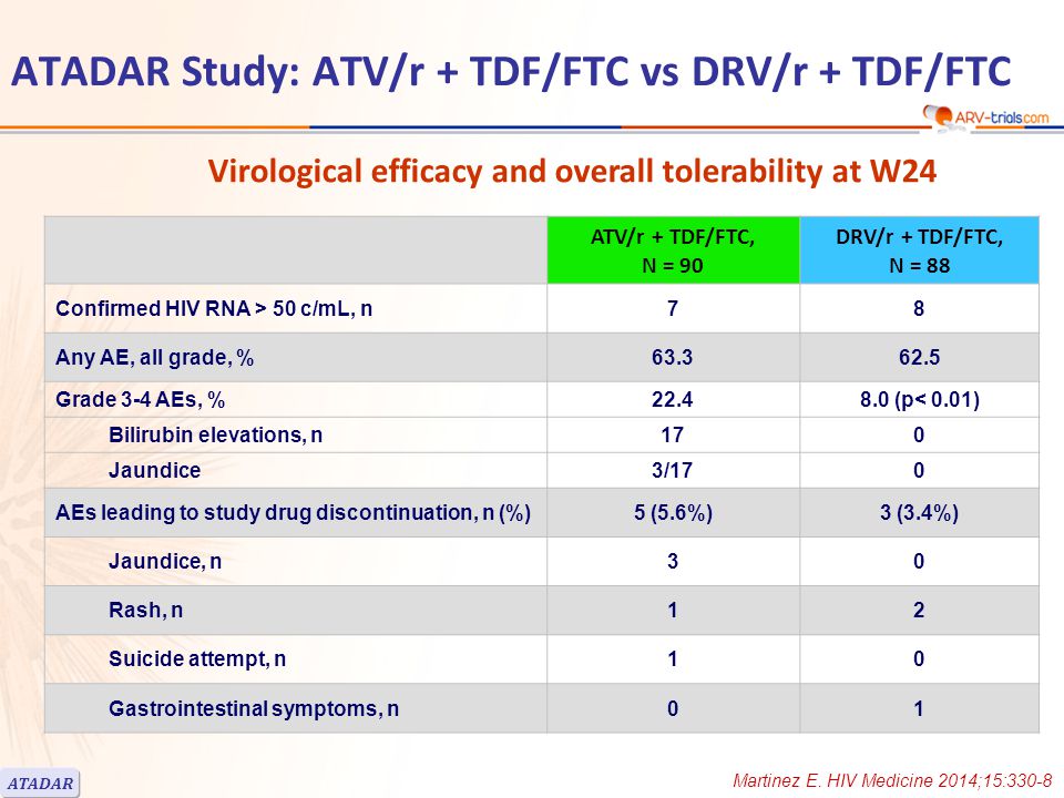 Virological efficacy and overall tolerability at W24 ATV/r + TDF/FTC, N = 90 DRV/r + TDF/FTC, N = 88 Confirmed HIV RNA > 50 c/mL, n78 Any AE, all grade, % Grade 3-4 AEs, % (p< 0.01) Bilirubin elevations, n170 Jaundice3/170 AEs leading to study drug discontinuation, n (%)5 (5.6%)3 (3.4%) Jaundice, n30 Rash, n12 Suicide attempt, n10 Gastrointestinal symptoms, n01 ATADAR ATADAR Study: ATV/r + TDF/FTC vs DRV/r + TDF/FTC Martinez E.