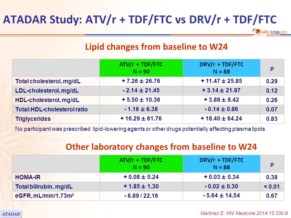 Lipid changes from baseline to W24 ATV/r + TDF/FTC N = 90 DRV/r + TDF/FTC N = 88 p Total cholesterol, mg/dL ± ± LDL-cholesterol, mg/dL ± ± HDL-cholesterol, mg/dL ± ± Total:HDL-cholesterol ratio ± ± Triglycerides ± ± No participant was prescribed lipid-lowering agents or other drugs potentially affecting plasma lipids ATV/r + TDF/FTC N = 90 DRV/r + TDF/FTC N = 88 p HOMA-IR ± ± Total bilirubin, mg/dL ± ± 0.30 < 0.01 eGFR, mL/min/1.73m / ± Other laboratory changes from baseline to W24 ATADAR ATADAR Study: ATV/r + TDF/FTC vs DRV/r + TDF/FTC Martinez E.