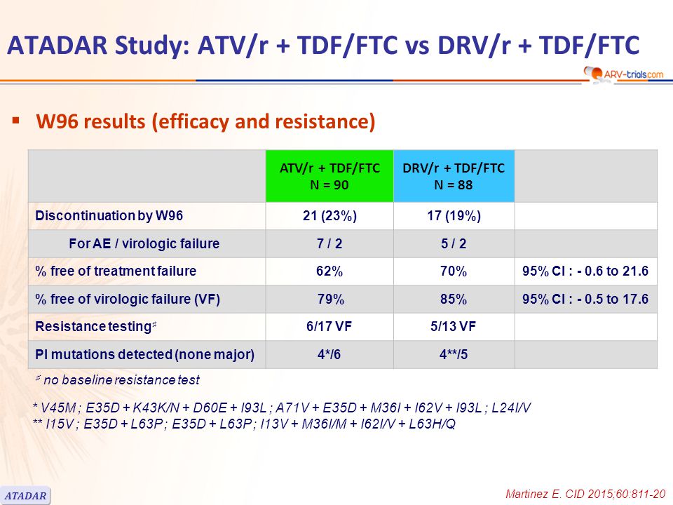 W96 results (efficacy and resistance) ATV/r + TDF/FTC N = 90 DRV/r + TDF/FTC N = 88 Discontinuation by W9621 (23%)17 (19%) For AE / virologic failure7 / 25 / 2 % free of treatment failure62%70%95% CI : to 21.6 % free of virologic failure (VF) 79%85%95% CI : to 17.6 Resistance testing ♯ 6/17 VF5/13 VF PI mutations detected (none major)4*/64**/5 * V45M ; E35D + K43K/N + D60E + I93L ; A71V + E35D + M36I + I62V + I93L ; L24I/V ** I15V ; E35D + L63P ; E35D + L63P ; I13V + M36I/M + I62I/V + L63H/Q ♯ no baseline resistance test ATADAR ATADAR Study: ATV/r + TDF/FTC vs DRV/r + TDF/FTC Martinez E.