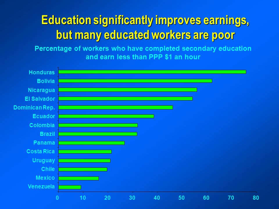 Education significantly improves earnings, but many educated workers are poor Percentage of workers who have completed secondary education and earn less than PPP $1 an hour Honduras Bolivia Nicaragua El Salvador Dominican Rep.