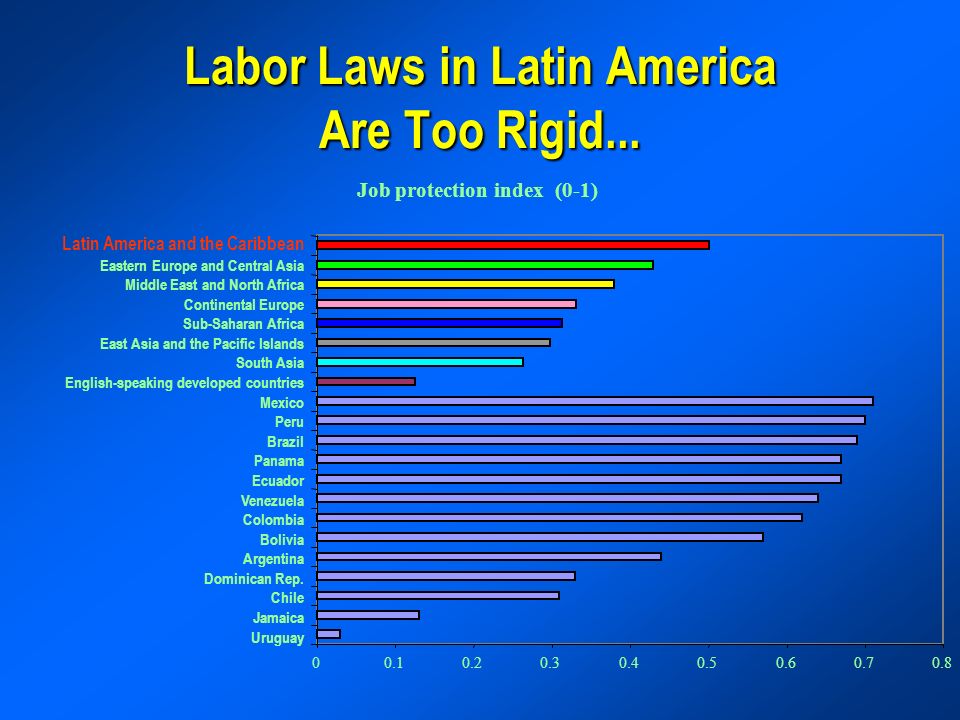 Labor Laws in Latin America Are Too Rigid...