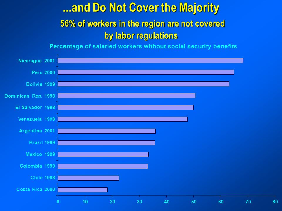 ...and Do Not Cover the Majority 56% of workers in the region are not covered by labor regulations Percentage of salaried workers without social security benefits Nicaragua 2001 Peru 2000 Bolivia 1999 Dominican Rep.
