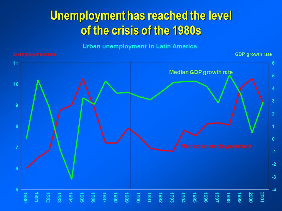 Unemployment has reached the level of the crisis of the 1980s Urban unemployment in Latin America Unemployment rateGDP growth rate Median unemployment rate Median GDP growth rate