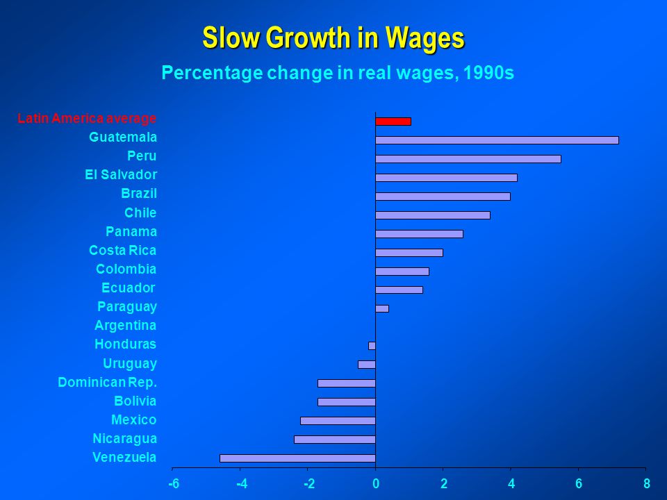 Slow Growth in Wages Percentage change in real wages, 1990s Latin America average Guatemala Peru El Salvador Brazil Chile Panama Costa Rica Colombia Ecuador Paraguay Argentina Honduras Uruguay Dominican Rep.